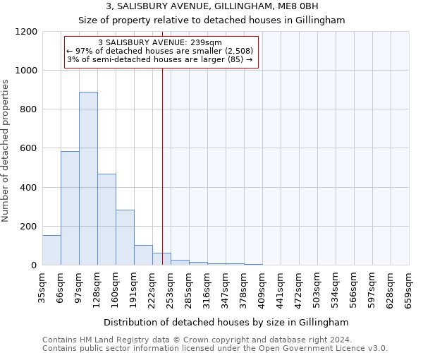 3, SALISBURY AVENUE, GILLINGHAM, ME8 0BH: Size of property relative to detached houses in Gillingham