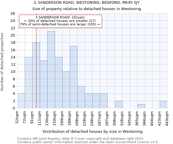 3, SANDERSON ROAD, WESTONING, BEDFORD, MK45 5JY: Size of property relative to detached houses in Westoning