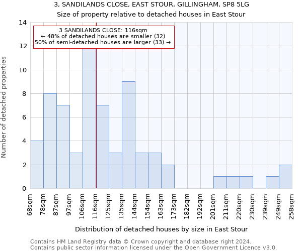 3, SANDILANDS CLOSE, EAST STOUR, GILLINGHAM, SP8 5LG: Size of property relative to detached houses in East Stour