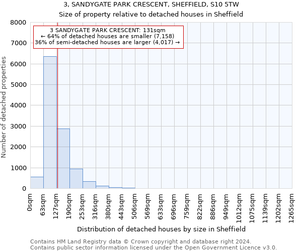 3, SANDYGATE PARK CRESCENT, SHEFFIELD, S10 5TW: Size of property relative to detached houses in Sheffield