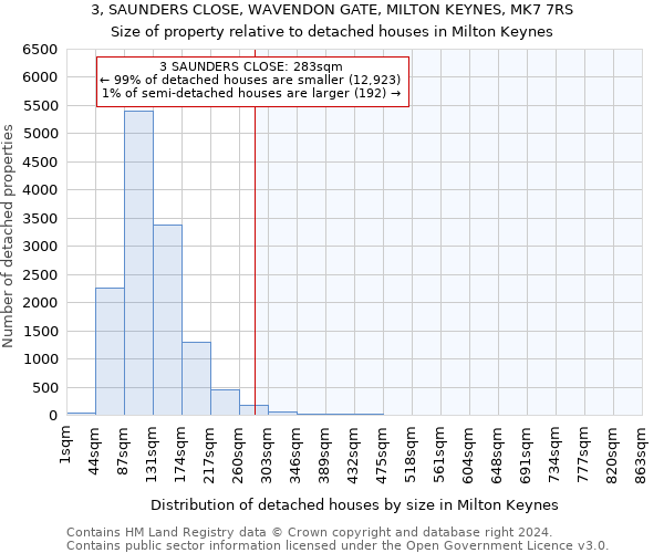 3, SAUNDERS CLOSE, WAVENDON GATE, MILTON KEYNES, MK7 7RS: Size of property relative to detached houses in Milton Keynes