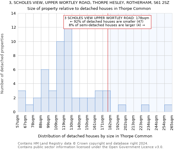 3, SCHOLES VIEW, UPPER WORTLEY ROAD, THORPE HESLEY, ROTHERHAM, S61 2SZ: Size of property relative to detached houses in Thorpe Common