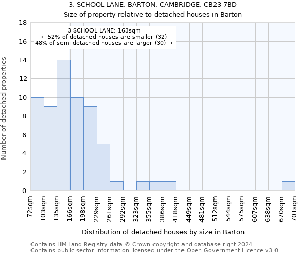 3, SCHOOL LANE, BARTON, CAMBRIDGE, CB23 7BD: Size of property relative to detached houses in Barton