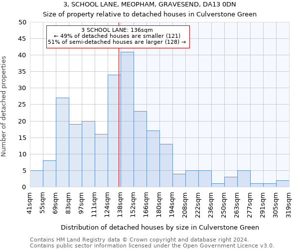 3, SCHOOL LANE, MEOPHAM, GRAVESEND, DA13 0DN: Size of property relative to detached houses in Culverstone Green