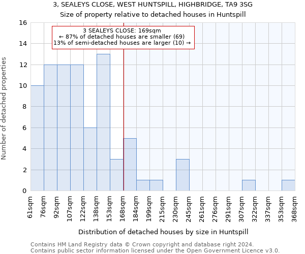 3, SEALEYS CLOSE, WEST HUNTSPILL, HIGHBRIDGE, TA9 3SG: Size of property relative to detached houses in Huntspill