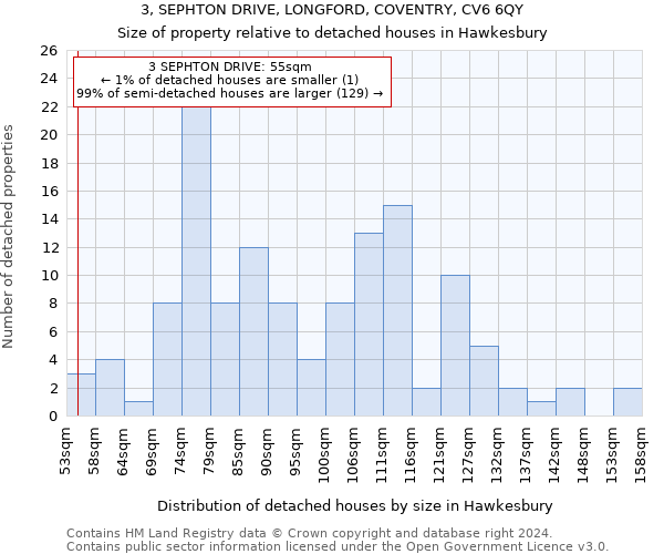 3, SEPHTON DRIVE, LONGFORD, COVENTRY, CV6 6QY: Size of property relative to detached houses in Hawkesbury