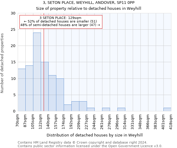 3, SETON PLACE, WEYHILL, ANDOVER, SP11 0PP: Size of property relative to detached houses in Weyhill