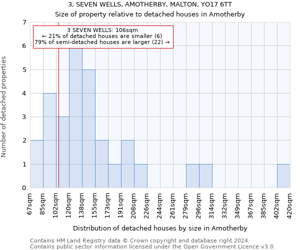 3, SEVEN WELLS, AMOTHERBY, MALTON, YO17 6TT: Size of property relative to detached houses in Amotherby