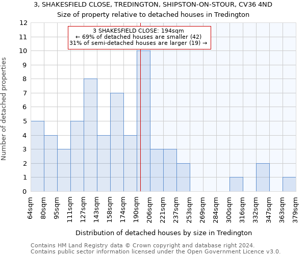 3, SHAKESFIELD CLOSE, TREDINGTON, SHIPSTON-ON-STOUR, CV36 4ND: Size of property relative to detached houses in Tredington