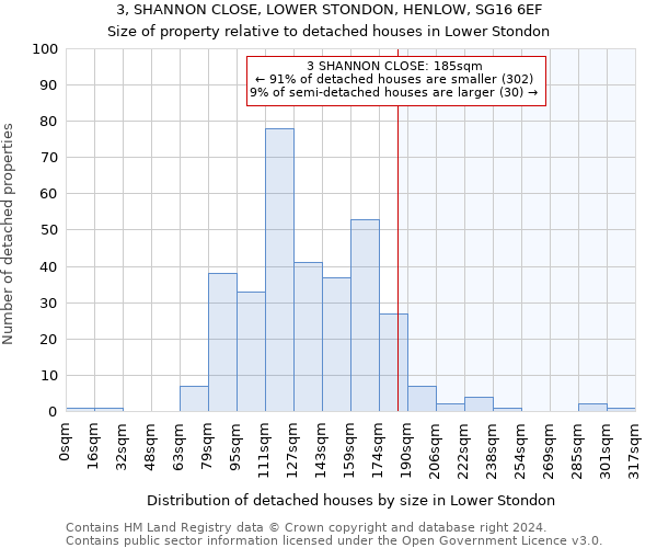 3, SHANNON CLOSE, LOWER STONDON, HENLOW, SG16 6EF: Size of property relative to detached houses in Lower Stondon