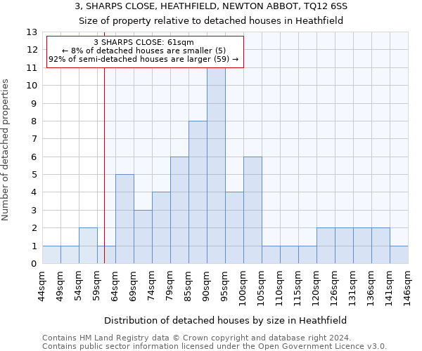 3, SHARPS CLOSE, HEATHFIELD, NEWTON ABBOT, TQ12 6SS: Size of property relative to detached houses in Heathfield