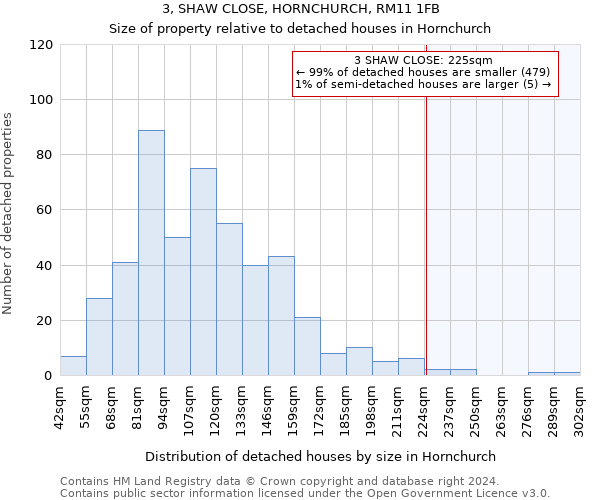 3, SHAW CLOSE, HORNCHURCH, RM11 1FB: Size of property relative to detached houses in Hornchurch