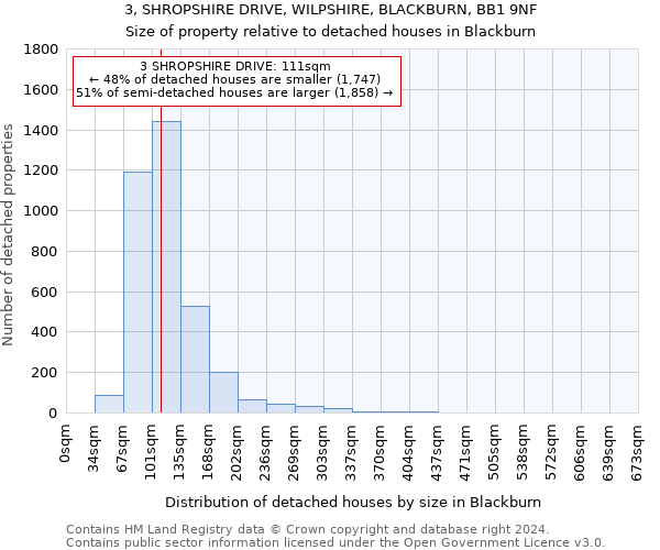 3, SHROPSHIRE DRIVE, WILPSHIRE, BLACKBURN, BB1 9NF: Size of property relative to detached houses in Blackburn