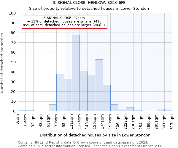 3, SIGNAL CLOSE, HENLOW, SG16 6FE: Size of property relative to detached houses in Lower Stondon