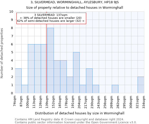 3, SILVERMEAD, WORMINGHALL, AYLESBURY, HP18 9JS: Size of property relative to detached houses in Worminghall