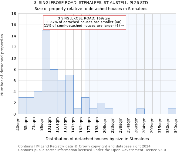 3, SINGLEROSE ROAD, STENALEES, ST AUSTELL, PL26 8TD: Size of property relative to detached houses in Stenalees