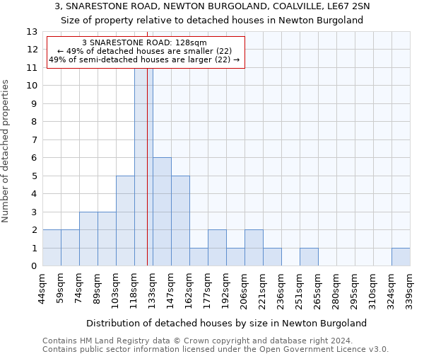 3, SNARESTONE ROAD, NEWTON BURGOLAND, COALVILLE, LE67 2SN: Size of property relative to detached houses in Newton Burgoland