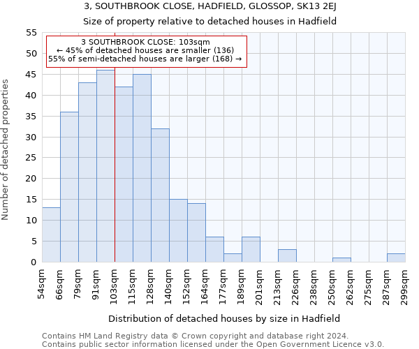 3, SOUTHBROOK CLOSE, HADFIELD, GLOSSOP, SK13 2EJ: Size of property relative to detached houses in Hadfield