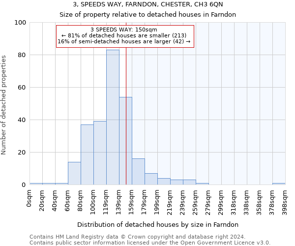 3, SPEEDS WAY, FARNDON, CHESTER, CH3 6QN: Size of property relative to detached houses in Farndon