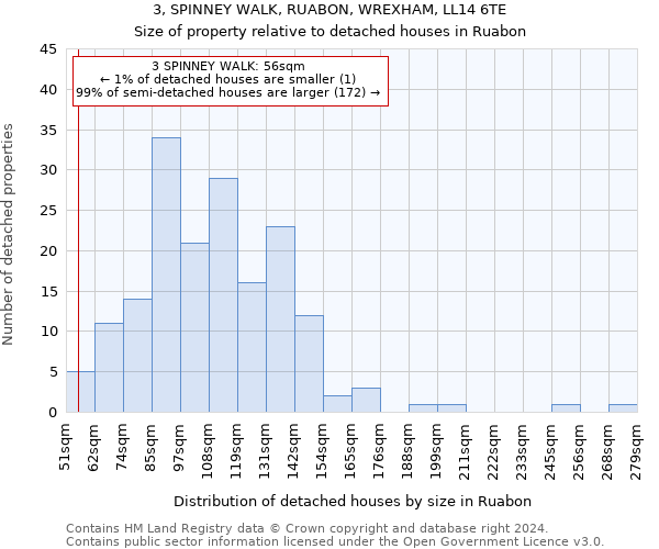 3, SPINNEY WALK, RUABON, WREXHAM, LL14 6TE: Size of property relative to detached houses in Ruabon