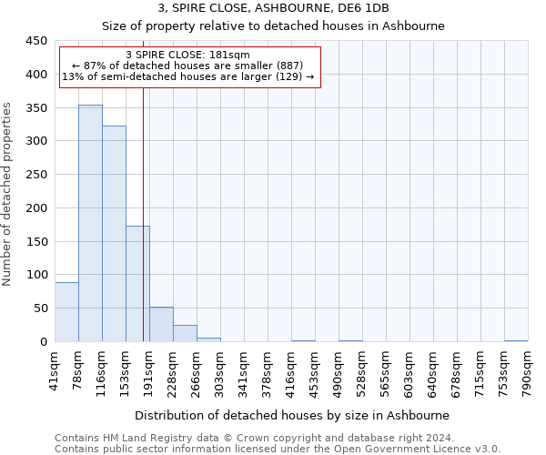 3, SPIRE CLOSE, ASHBOURNE, DE6 1DB: Size of property relative to detached houses in Ashbourne