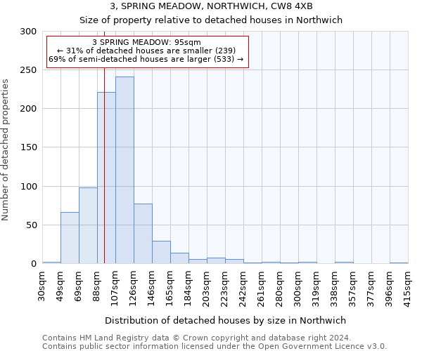 3, SPRING MEADOW, NORTHWICH, CW8 4XB: Size of property relative to detached houses in Northwich