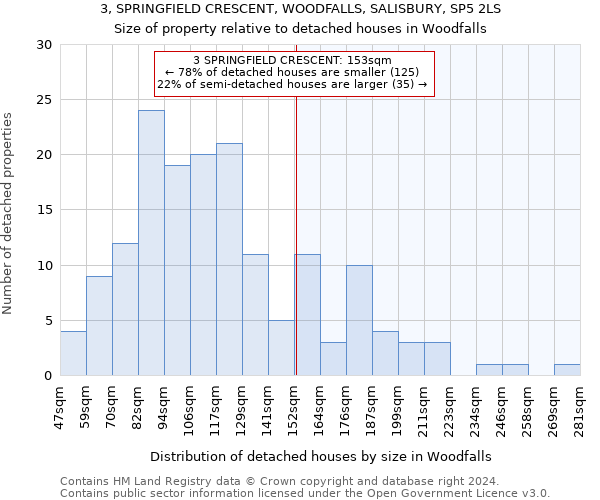 3, SPRINGFIELD CRESCENT, WOODFALLS, SALISBURY, SP5 2LS: Size of property relative to detached houses in Woodfalls