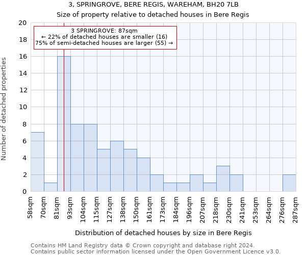 3, SPRINGROVE, BERE REGIS, WAREHAM, BH20 7LB: Size of property relative to detached houses in Bere Regis