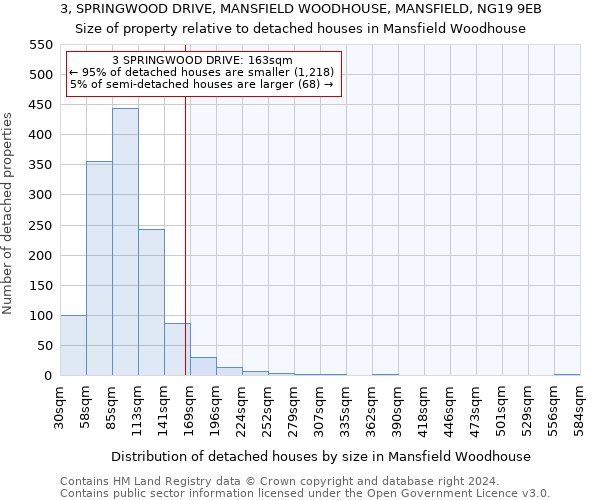 3, SPRINGWOOD DRIVE, MANSFIELD WOODHOUSE, MANSFIELD, NG19 9EB: Size of property relative to detached houses in Mansfield Woodhouse