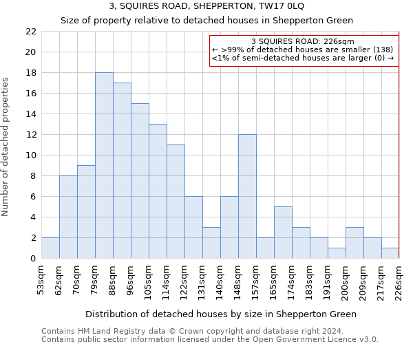 3, SQUIRES ROAD, SHEPPERTON, TW17 0LQ: Size of property relative to detached houses in Shepperton Green