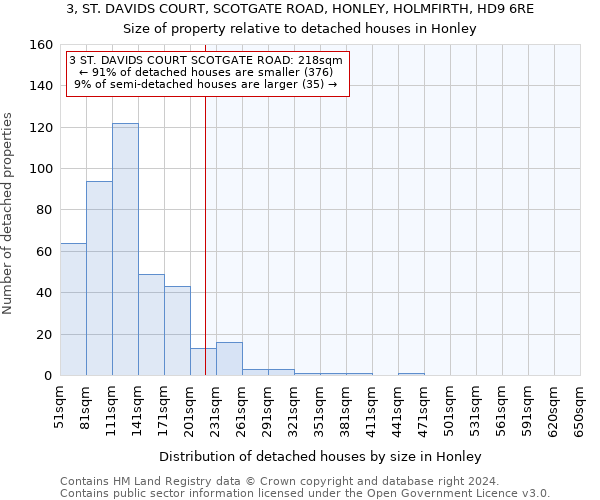 3, ST. DAVIDS COURT, SCOTGATE ROAD, HONLEY, HOLMFIRTH, HD9 6RE: Size of property relative to detached houses in Honley