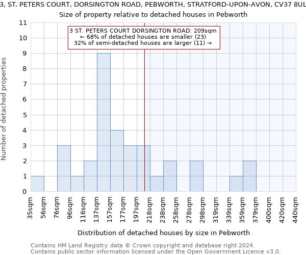 3, ST. PETERS COURT, DORSINGTON ROAD, PEBWORTH, STRATFORD-UPON-AVON, CV37 8UL: Size of property relative to detached houses in Pebworth