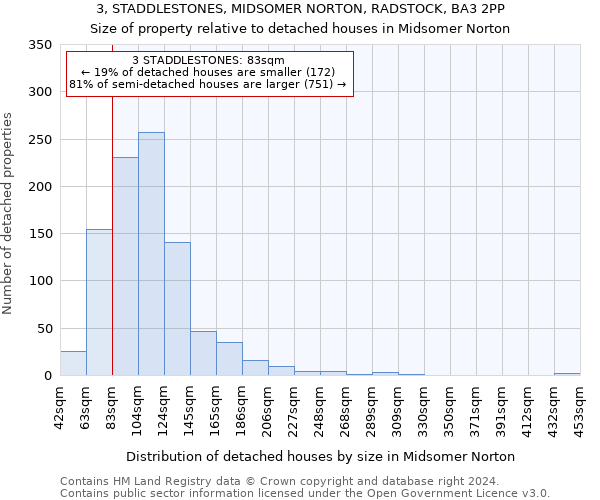 3, STADDLESTONES, MIDSOMER NORTON, RADSTOCK, BA3 2PP: Size of property relative to detached houses in Midsomer Norton