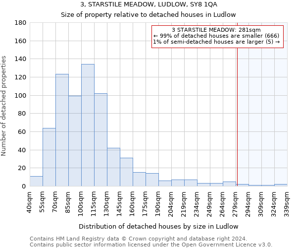 3, STARSTILE MEADOW, LUDLOW, SY8 1QA: Size of property relative to detached houses in Ludlow