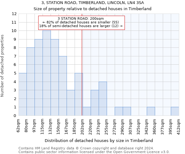 3, STATION ROAD, TIMBERLAND, LINCOLN, LN4 3SA: Size of property relative to detached houses in Timberland