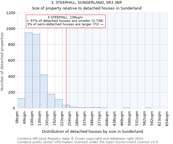 3, STEEPHILL, SUNDERLAND, SR3 3NP: Size of property relative to detached houses in Sunderland