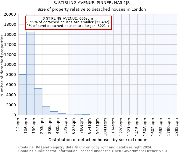 3, STIRLING AVENUE, PINNER, HA5 1JS: Size of property relative to detached houses in London