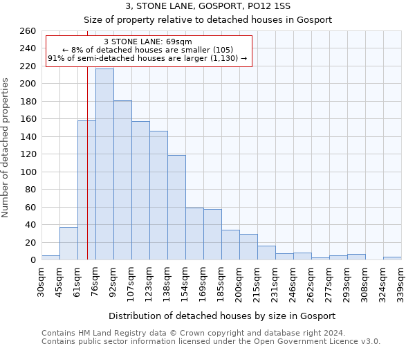 3, STONE LANE, GOSPORT, PO12 1SS: Size of property relative to detached houses in Gosport