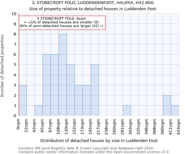 3, STONECROFT FOLD, LUDDENDENFOOT, HALIFAX, HX2 6DG: Size of property relative to detached houses in Luddenden Foot