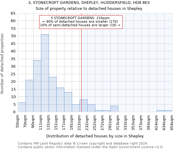 3, STONECROFT GARDENS, SHEPLEY, HUDDERSFIELD, HD8 8EX: Size of property relative to detached houses in Shepley