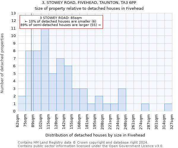 3, STOWEY ROAD, FIVEHEAD, TAUNTON, TA3 6PP: Size of property relative to detached houses in Fivehead