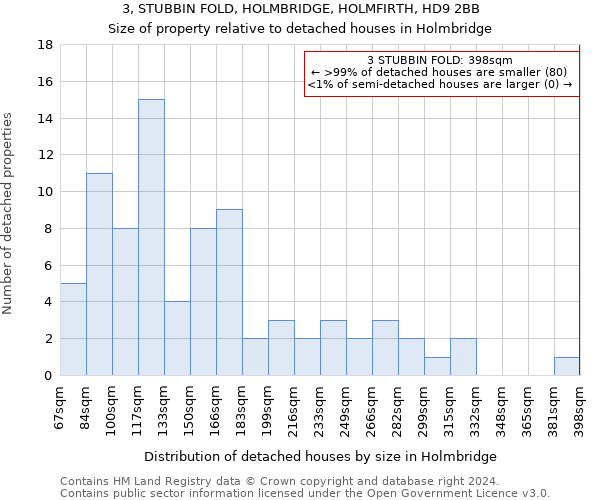 3, STUBBIN FOLD, HOLMBRIDGE, HOLMFIRTH, HD9 2BB: Size of property relative to detached houses in Holmbridge