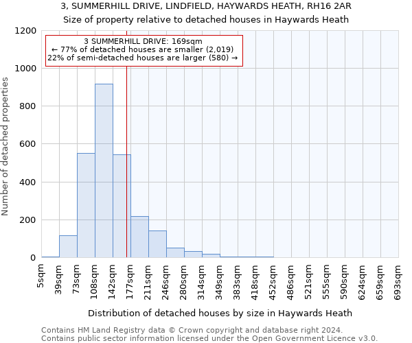 3, SUMMERHILL DRIVE, LINDFIELD, HAYWARDS HEATH, RH16 2AR: Size of property relative to detached houses in Haywards Heath