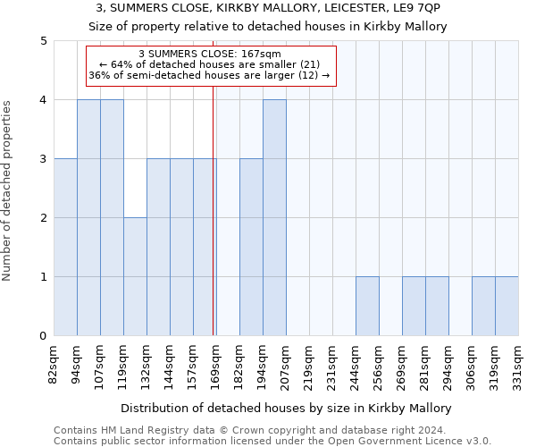 3, SUMMERS CLOSE, KIRKBY MALLORY, LEICESTER, LE9 7QP: Size of property relative to detached houses in Kirkby Mallory