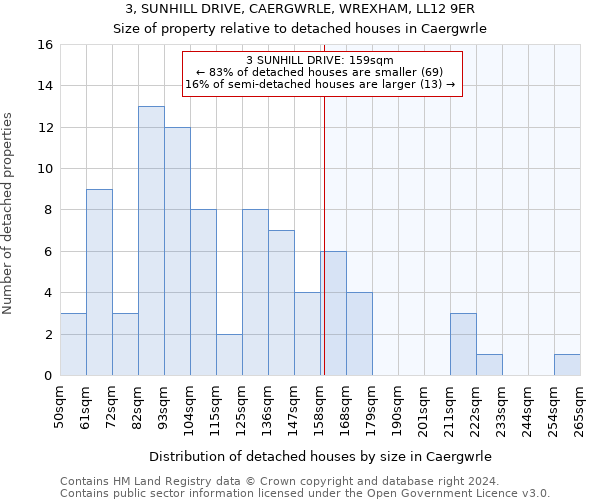 3, SUNHILL DRIVE, CAERGWRLE, WREXHAM, LL12 9ER: Size of property relative to detached houses in Caergwrle