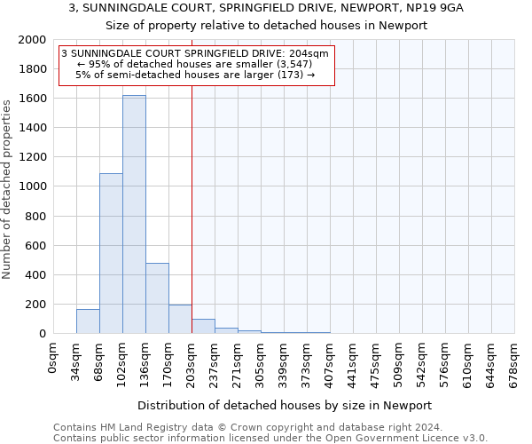 3, SUNNINGDALE COURT, SPRINGFIELD DRIVE, NEWPORT, NP19 9GA: Size of property relative to detached houses in Newport