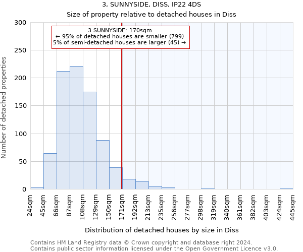 3, SUNNYSIDE, DISS, IP22 4DS: Size of property relative to detached houses in Diss