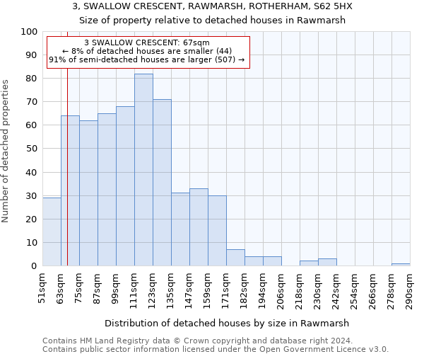 3, SWALLOW CRESCENT, RAWMARSH, ROTHERHAM, S62 5HX: Size of property relative to detached houses in Rawmarsh