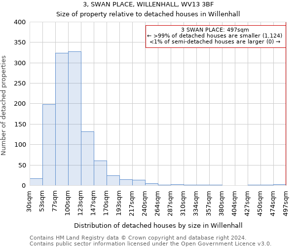 3, SWAN PLACE, WILLENHALL, WV13 3BF: Size of property relative to detached houses in Willenhall