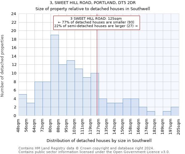 3, SWEET HILL ROAD, PORTLAND, DT5 2DR: Size of property relative to detached houses in Southwell